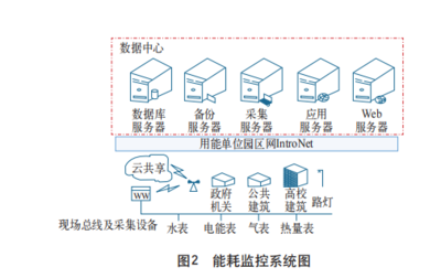 綠色節(jié)約型校園電力能耗監(jiān)控系統(tǒng)的設(shè)計(jì)與應(yīng)用方案探討